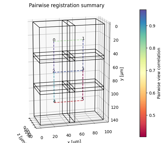 Registration summary: Pairwise quality